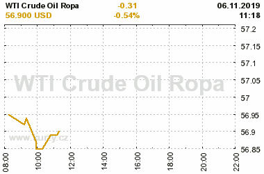 Online graf vvoje ceny komodity WTI Crude Oil Ropa