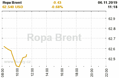 Online graf vvoje ceny komodity Ropa Brent