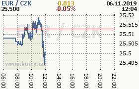 Online graf kurzu eur