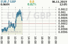 Online graf kurzu gbp/eur