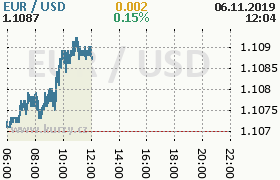 Online graf kurzu usd/eur