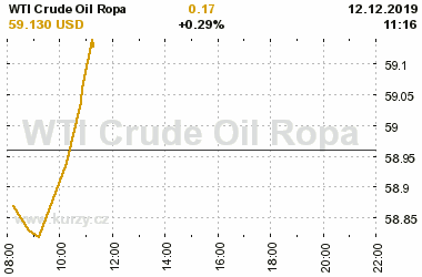 Online graf vvoje ceny komodity WTI Crude Oil Ropa