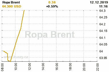 Online graf vvoje ceny komodity Ropa Brent