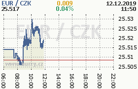 Online graf kurzu eur