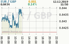 Online graf kurzu gbp/eur