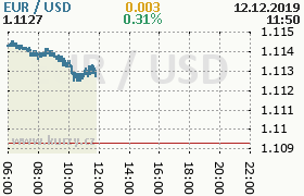 Online graf kurzu usd/eur