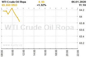 Online graf vvoje ceny komodity WTI Crude Oil Ropa