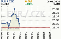 Online graf kurzu eur