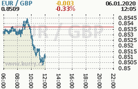 Online graf kurzu gbp/eur