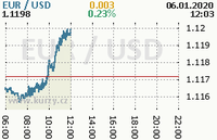 Online graf kurzu usd/eur