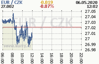 Online graf kurzu eur