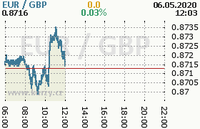 Online graf kurzu gbp/eur