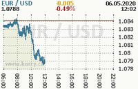 Online graf kurzu usd/eur