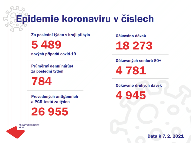 Koronavirov epidemie v Krlovhradeckm kraji neustupuje