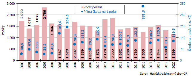 Graf 1 Poet por a pm koda pipadajc na jeden por v Jihomoravskm kraji