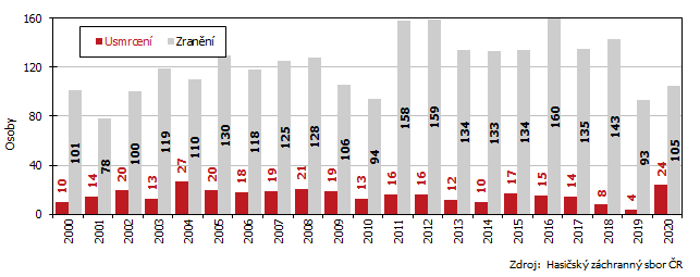 Graf 3 kody na zdrav pi porech v Jihomoravskm kraji