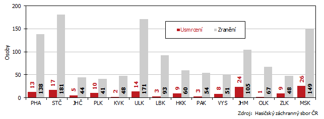 Graf 5 kody na zdrav pi porech podle kraj v roce 2020 