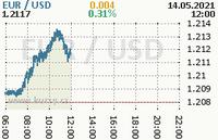 Online graf kurzu usd/eur