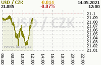 Online graf kurzu usd