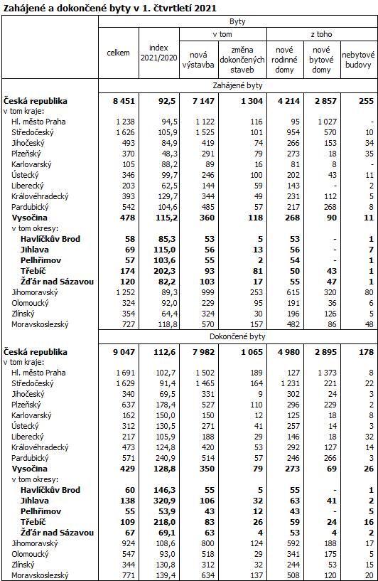 Zahájené a dokončené byty v 1. čtvrtletí 2021