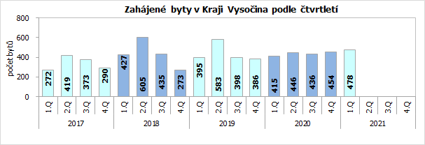 Zahájené byty v Kraji Vysočina podle čtvrtletí 