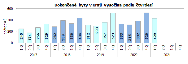 Dokončené byty v Kraji Vysočina podle čtvrtletí 