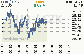 Online graf kurzu eur