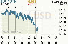 Online graf kurzu usd/eur