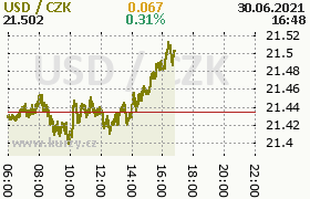 Online graf kurzu usd