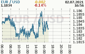 Online graf kurzu usd/eur