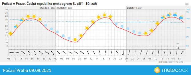 Poas Praha 9.9.2021