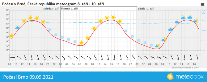 Poas Brno 9.9.2021