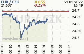 Online graf kurzu eur