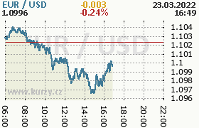 Online graf kurzu usd/eur