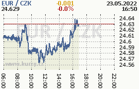 Online graf kurzu eur