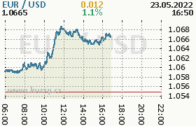 Online graf kurzu usd/eur