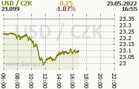 Online graf kurzu usd