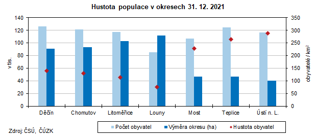 Graf: Hustota populace v okresech 31. 12. 2021