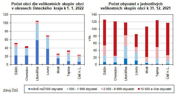 Grafy: Poet obc dle velikostnch skupin obc v okresech steckho kraje k 1. 1. 2022; Poet obyvatel v jednotlivch velikostnch skupin obc k 31. 12. 2021