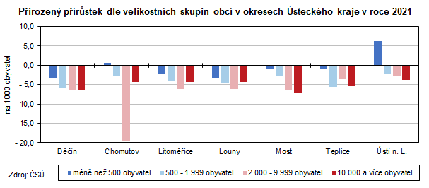 Graf: Pirozen prstek dle velikostnch skupin obc v okresech steckho kraje v roce 2021