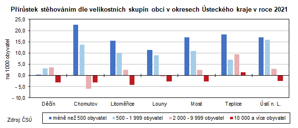 Graf: Prstek sthovnm dle velikostnch skupin obc v okresech steckho kraje v roce 2021