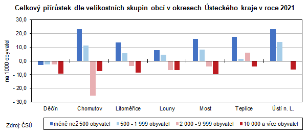 Graf: Celkov prstek dle velikostnch skupin obc v okresech steckho kraje v roce 2021