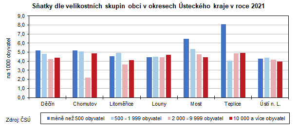 Graf: Satky dle velikostnch skupin obc v okresech steckho kraje v roce 2021