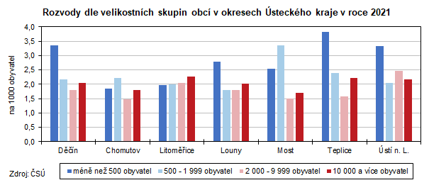 Graf: Rozvody dle velikostnch skupin obc v okresech steckho kraje v roce 2021