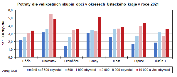 Graf: Potraty dle velikostnch skupin obc v okresech steckho kraje v roce 2021