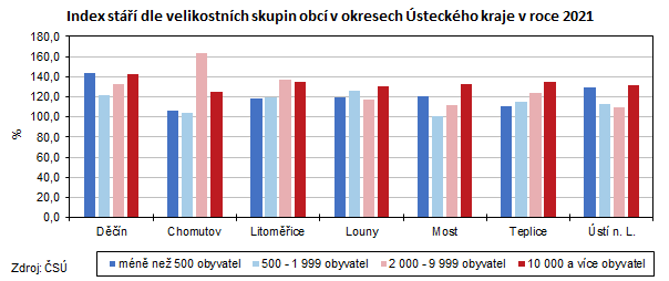 Graf: Index st dle velikostnch skupin obc v okresech steckho kraje v roce 2021