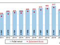 Statistika dopravních nehod, ČSÚ