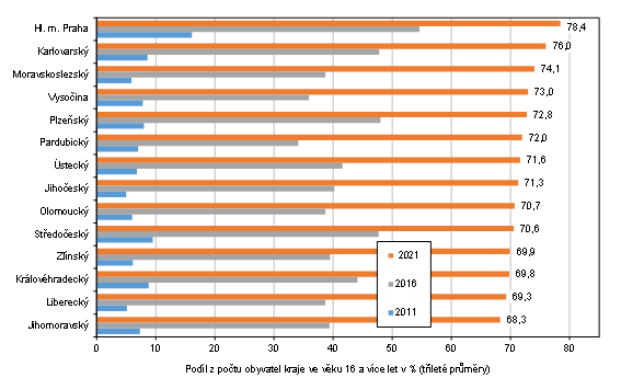 Graf 3: Uivatel internetu na mobilnm telefonu ve vku 16 a vce let podle kraj