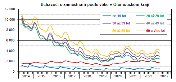 Graf: Uchazei o zamstnn podle vku v Olomouckm kraji