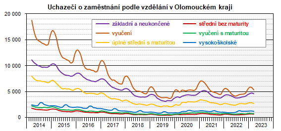 Graf: Uchazei o zamstnn podle vzdln v Olomouckm kraji